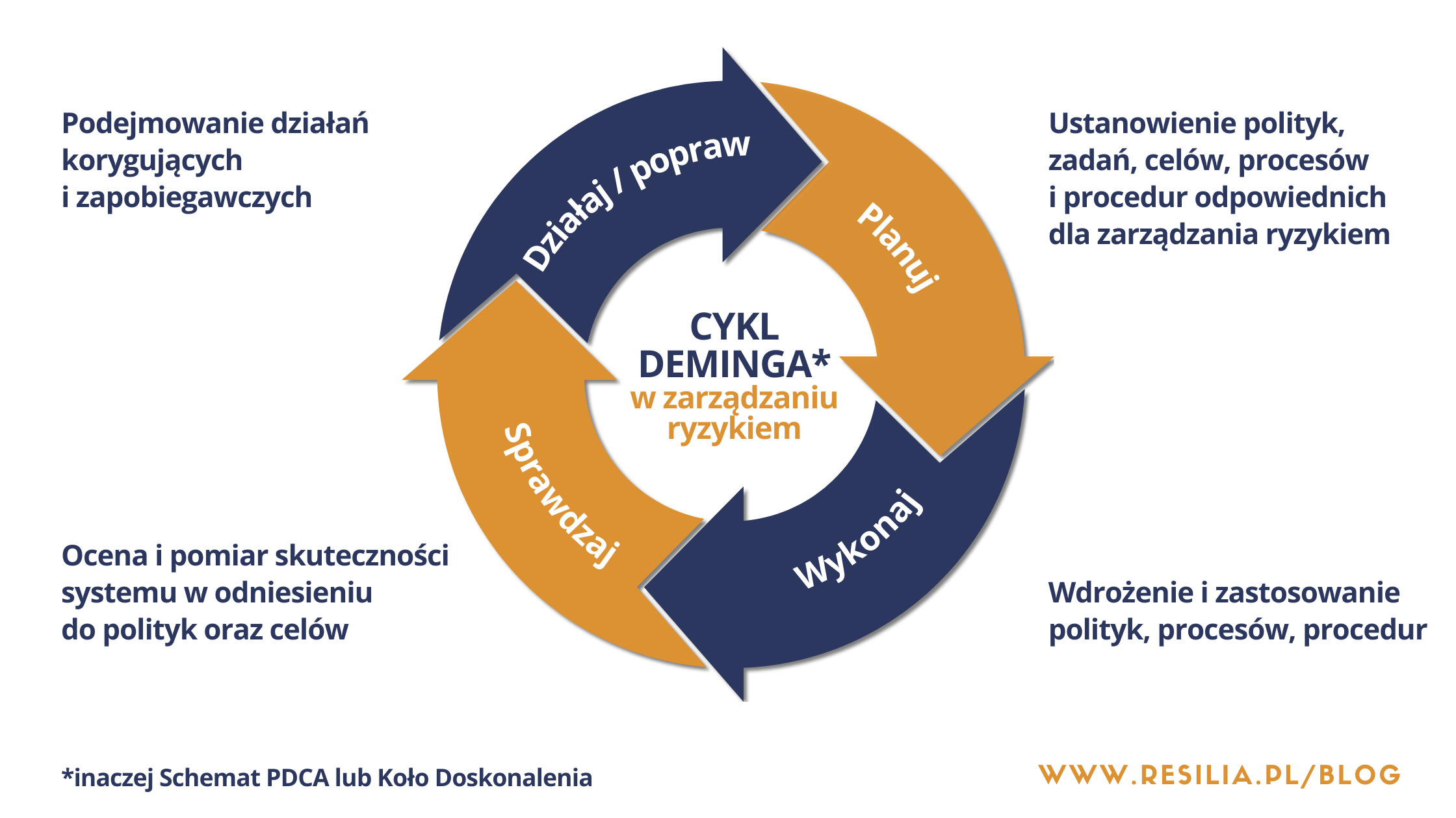 Cykl Deminga w Zarządzaniu Ryzykiem