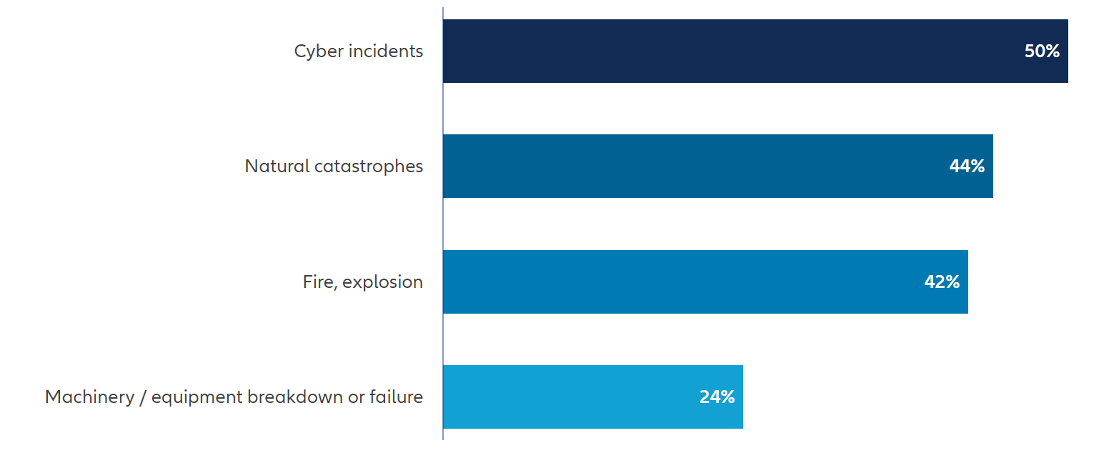 Raport Allianz Risk Barometer 2024. Największe zagrożenia dla biznesu. Przerwanie ciągłości działania