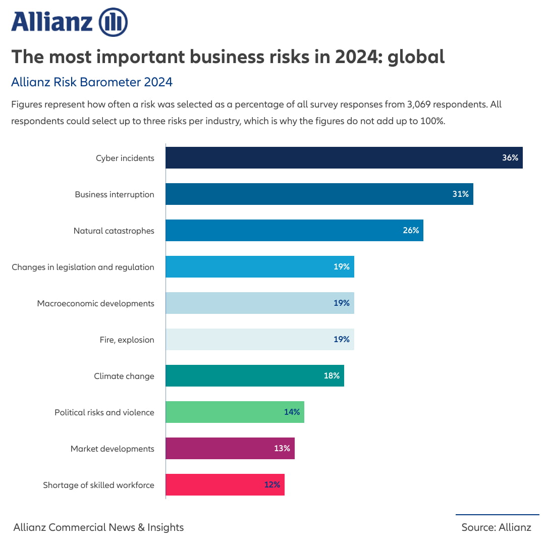Raport Allianz Risk Barometer 2024. Największe zagrożenia dla firm i organizacji